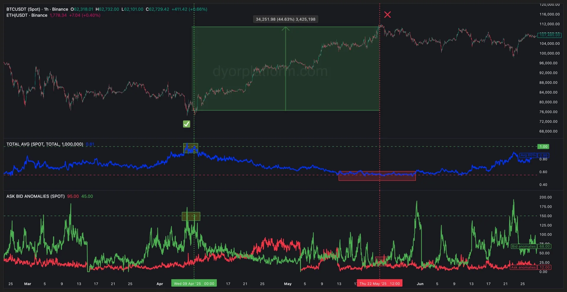 DYOR Workspace — BTCUSDT with TOTAL AVG and Ask/Bid Anomalies indicators